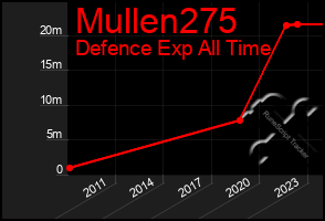 Total Graph of Mullen275