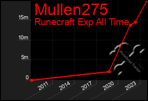 Total Graph of Mullen275