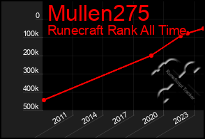 Total Graph of Mullen275