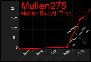 Total Graph of Mullen275