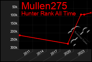 Total Graph of Mullen275