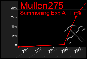 Total Graph of Mullen275