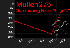 Total Graph of Mullen275