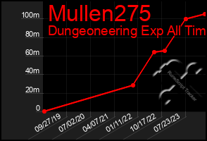 Total Graph of Mullen275