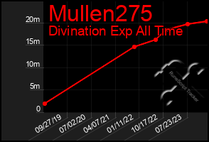 Total Graph of Mullen275