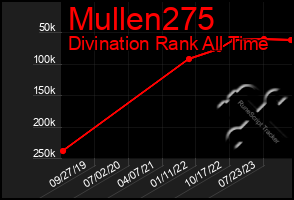 Total Graph of Mullen275