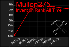 Total Graph of Mullen275