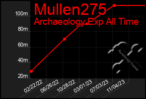 Total Graph of Mullen275