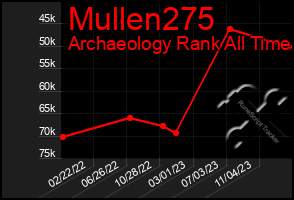 Total Graph of Mullen275