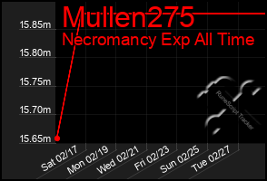 Total Graph of Mullen275