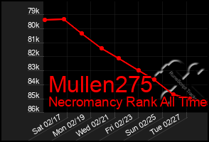 Total Graph of Mullen275