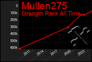 Total Graph of Mullen275