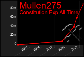 Total Graph of Mullen275