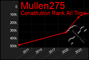 Total Graph of Mullen275