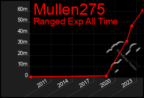 Total Graph of Mullen275