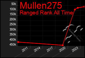 Total Graph of Mullen275