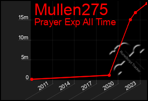 Total Graph of Mullen275