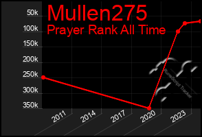 Total Graph of Mullen275