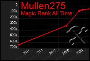 Total Graph of Mullen275