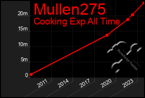 Total Graph of Mullen275