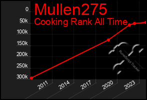 Total Graph of Mullen275