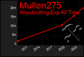 Total Graph of Mullen275