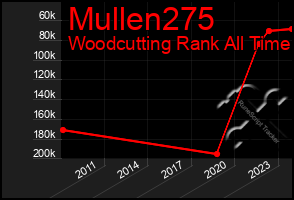 Total Graph of Mullen275