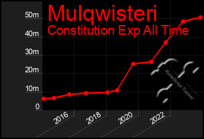 Total Graph of Mulqwisteri