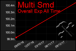 Total Graph of Multi Smd