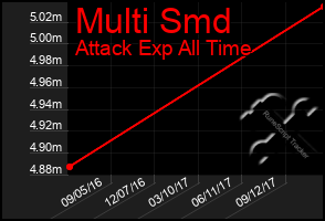 Total Graph of Multi Smd