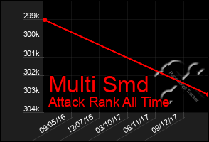 Total Graph of Multi Smd