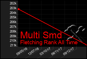 Total Graph of Multi Smd