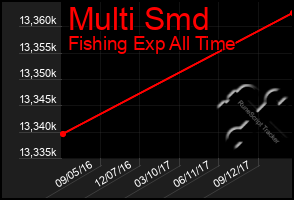 Total Graph of Multi Smd