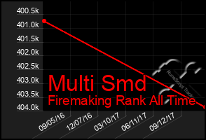 Total Graph of Multi Smd