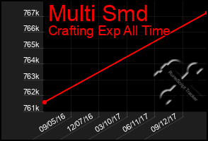 Total Graph of Multi Smd