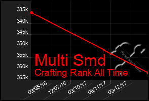 Total Graph of Multi Smd