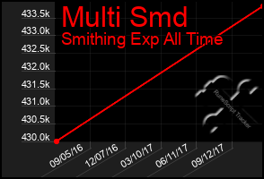 Total Graph of Multi Smd