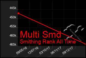 Total Graph of Multi Smd