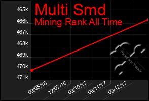 Total Graph of Multi Smd