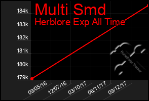 Total Graph of Multi Smd