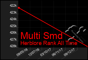 Total Graph of Multi Smd