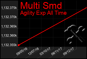 Total Graph of Multi Smd