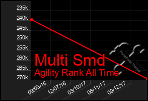 Total Graph of Multi Smd