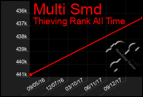 Total Graph of Multi Smd