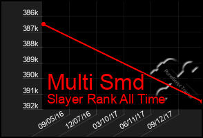 Total Graph of Multi Smd