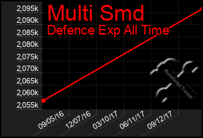 Total Graph of Multi Smd