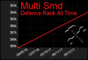 Total Graph of Multi Smd