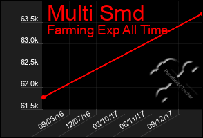 Total Graph of Multi Smd