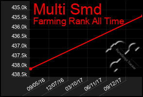 Total Graph of Multi Smd