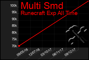 Total Graph of Multi Smd